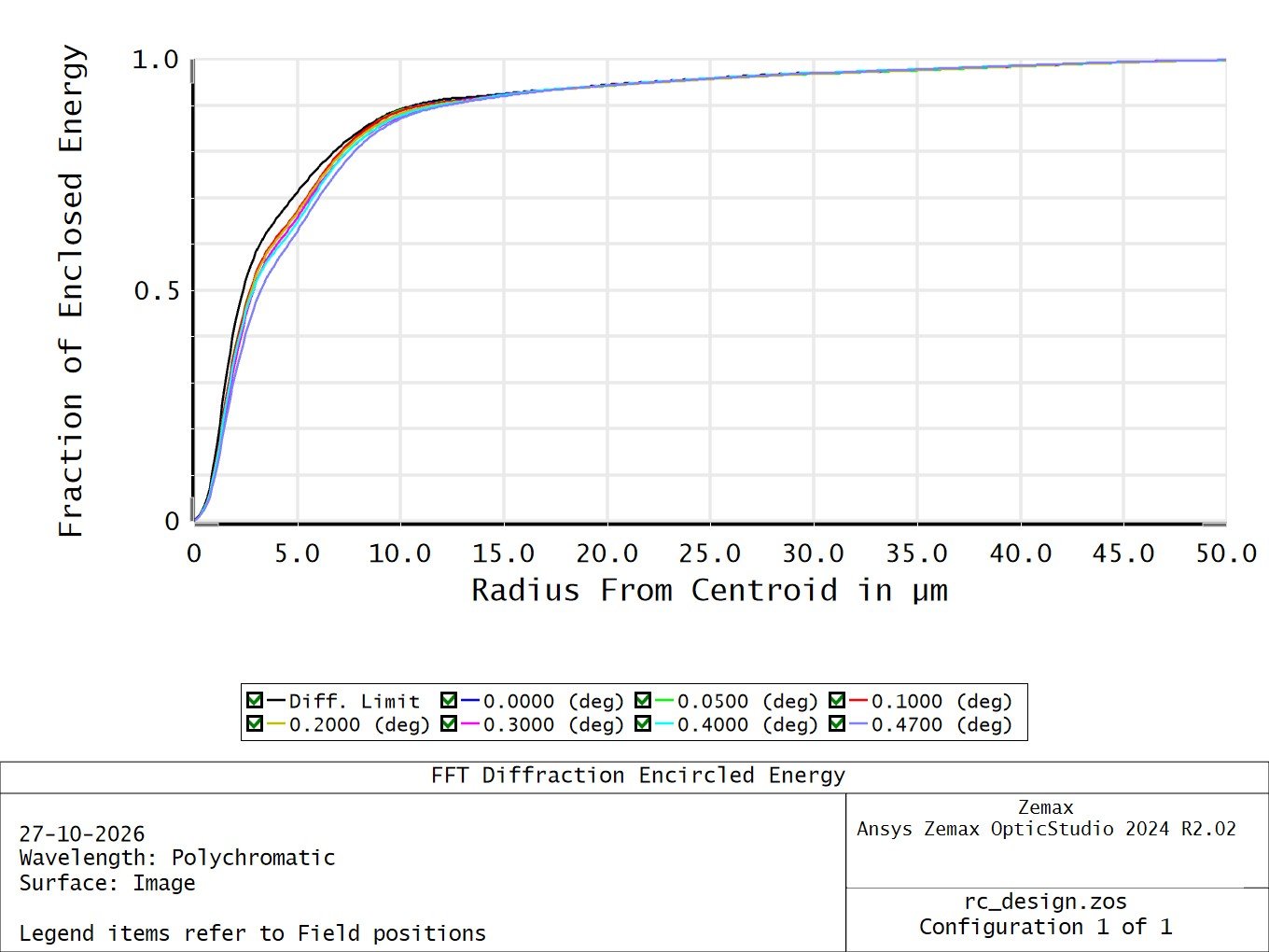 Encircled energy plot