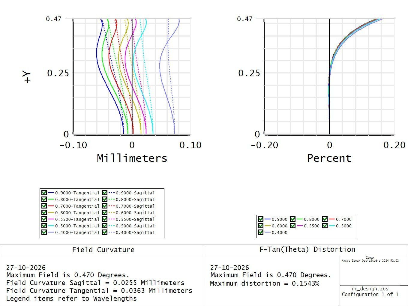 Field curvature and distortion plot