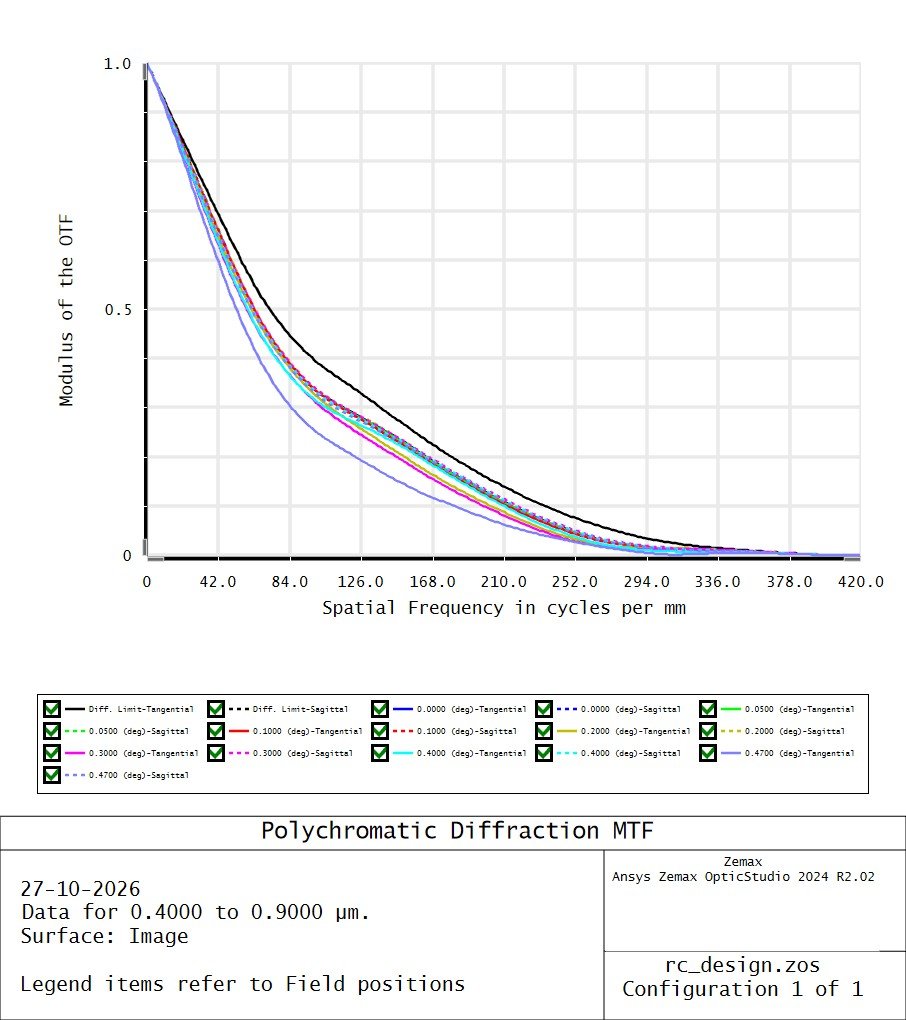 Reflective telescope MTF performance
